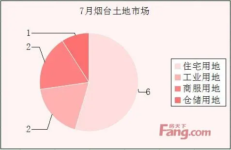 7月土地:烟台11宗土地拍卖